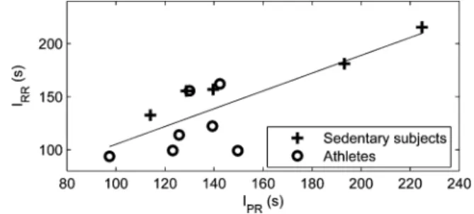 Fig. 5. Representative example of PR interval pattern in an athlete subject.