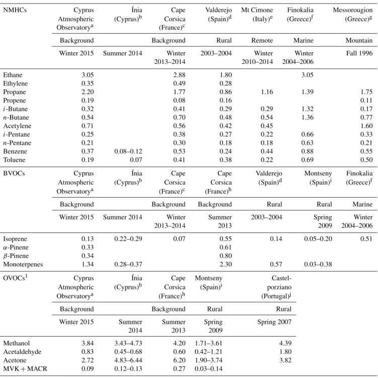 Table 3. Comparison of mean concentrations of selected VOCs with ambient levels observed in the literature in the Mediterranean region from different atmospheres