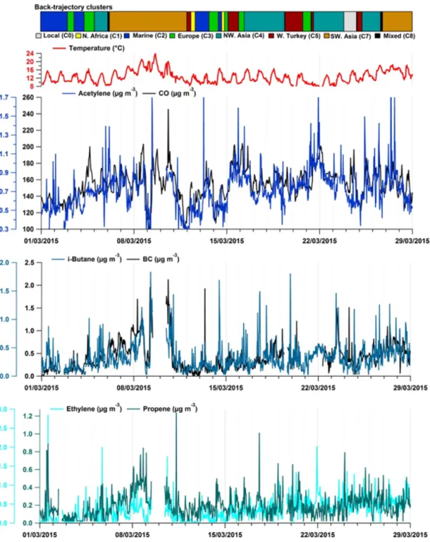 Figure 4. Time series of a selection of anthropogenic VOCs (acetylene, i-butane, ethylene and propene – blue lines) in comparison with air mass origin, meteorological parameters (temperature displayed as red lines) and air combustion tracers (CO and BC – b