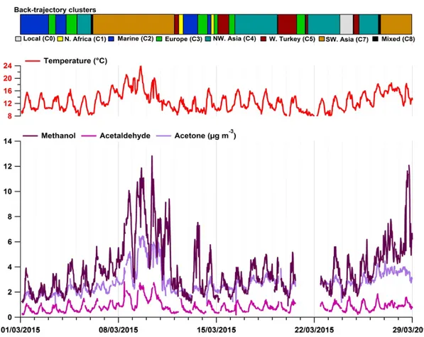 Figure 6. Time series of a selection of OVOCs (methanol, acetaldehyde and acetone – purple lines), temperature (red line) and air mass origin clustering.