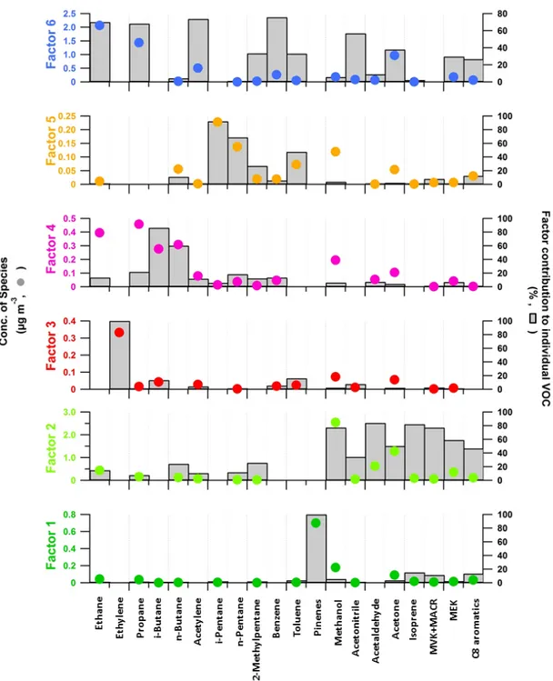 Figure 7. Chemical profiles of the six-factor PMF solution (20 VOCs). The contribution of the factor to each species (µg m −3 ) and the percent of each species apportioned to the factor are displayed as a grey bar and a colored circle, respectively