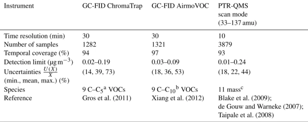 Table 1. Details of techniques and measurements of VOCs from 1 to 29 March 2015.