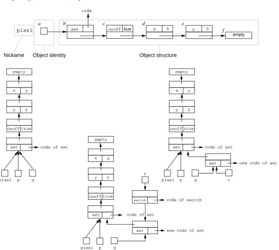 Figure 7. An Object Pixel (top), and the evolution of memory in Section 4.2
