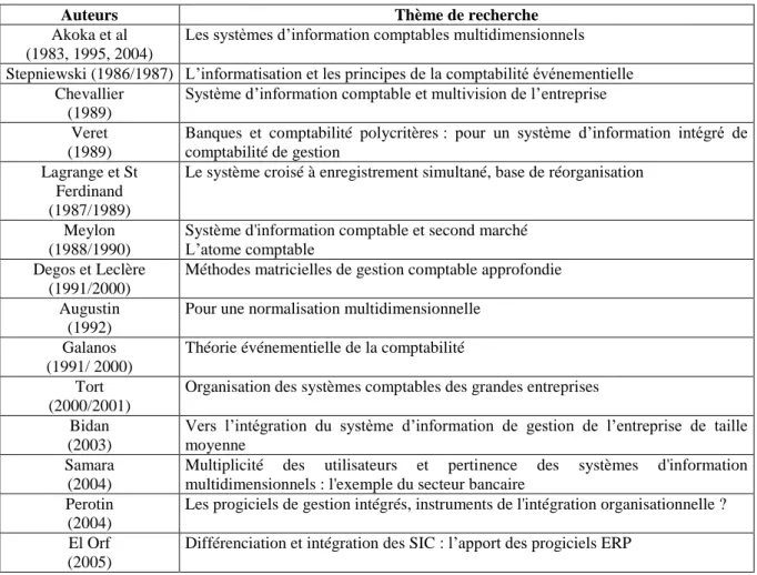 Tableau 2 : principales recherches universitaires portant sur la modélisation comptable 