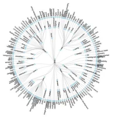 Fig. 3: java’s tag tree, where java is located in the center