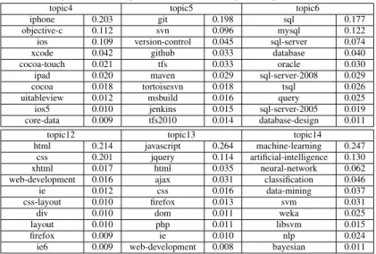 Table 5: Top tags and their probabilities for some topics computed by our method