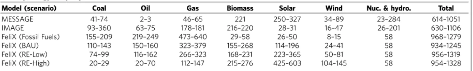 Table 3 | Parameters describing chemical and climate feedback to land and ocean sinks.