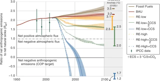 Figure 1 | Atmospheric carbon ﬂux ratios. Ratios are calculated annually as the ratio of net anthropogenic carbon emissions (energy and land-use emissions minus anthropogenic sinks) to net carbon sequestration by global plant, soil and ocean systems