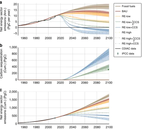 Figure 3 | Energy sector carbon emissions. (a) Annual net emissions (PgC per year); (b) cumulative emissions mitigation from CCS (PgC); (c) cumulative net emissions (PgC)