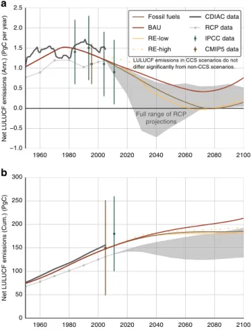 Figure 4 | LULUCF sector carbon emissions. (a) Annual net emissions (PgC per year); (b) cumulative net emissions (PgC)