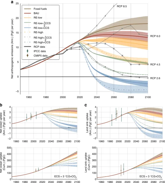 Figure 5 | Global carbon ﬂuxes. (a) Annual net anthropogenic emissions (PgC per year)