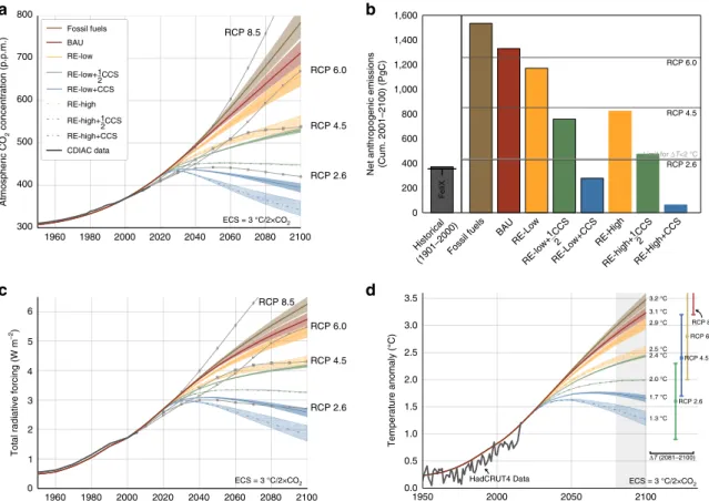 Figure 6 | Global carbon-climate indicators. (a) Atmospheric carbon concentration (p.p.m.), shown with CDIAC data 33 and RCP projections 7 ; (b) cumulative anthropogenic emissions (2001–2100) [PgC], compared with historical emissions (IPCC 3 and FeliX) and