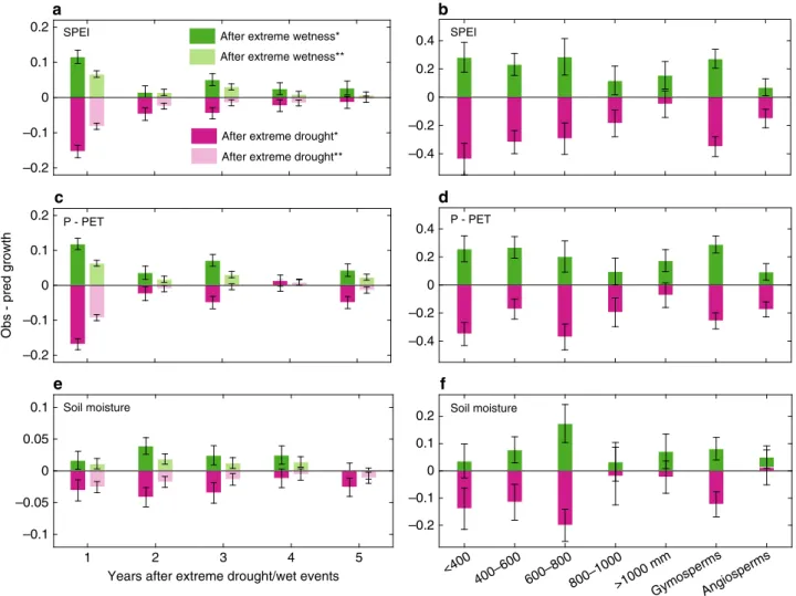 Fig. 1 Substantial enhanced radial growth after extreme wetness. Enhanced/reduced growth (unitless) after extreme wet/drought years was observed across 1929 tree-ring chronologies using the SPEI a, P − PET c, and soil moisture (for the 0 – 100 cm soil dept