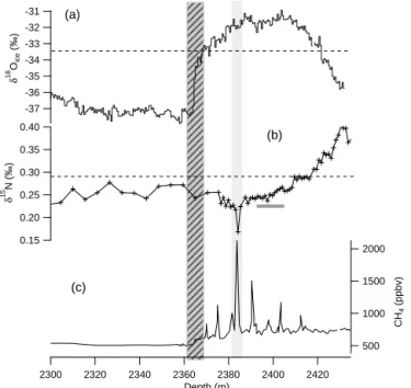 Figure 2. NEEM δ 18 O ice (top), δ 15 N (middle) and CH 4 (bottom) spanning the LIG. The hatched rectangle indicates the stratigraphic disturbance identified in the upper part of the LIG section