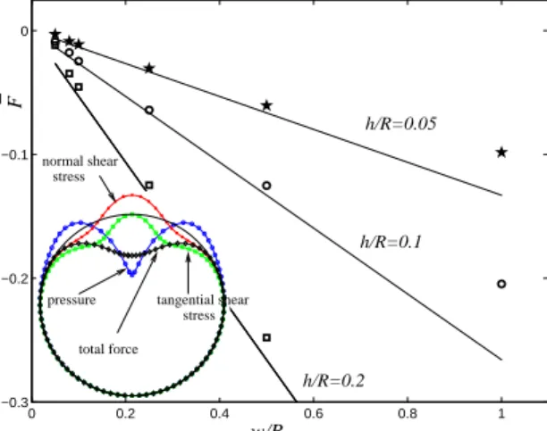 Figure 5: Nondimensional force ¯ F plotted as a function of w/R for various aspect ratios h/R (individual points) for ¯µ 2 = 3/4