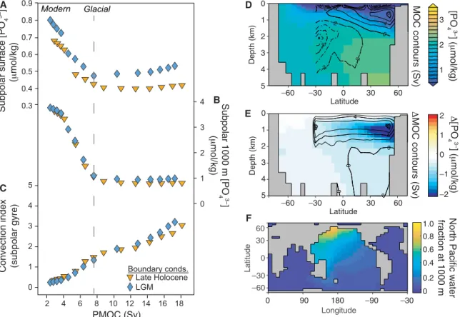 Fig. 4. cGENIE Earth system model experiments illustrating the impact of changes in North Pacific overturning on nutrient concentrations