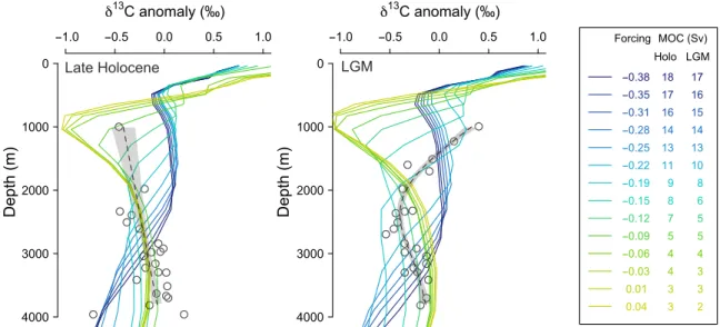 Fig. 5. Simulated  13 C profiles in cGENIE compared to benthic  13 C data in the NW Pacific