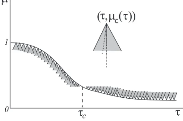 Figure 2: Small sectors where 3-dimensional waves bifurcate. Their vertices lie on the critical curve µ = µ c (τ)