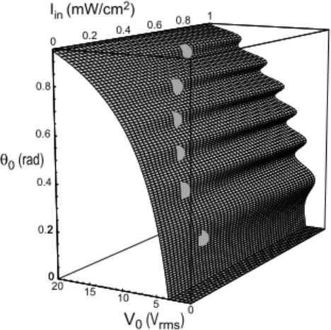 FIG. 6: The multi-valued function θ 0 (V 0 , I in ). Shaded areas show the location of the nascent bistability points.