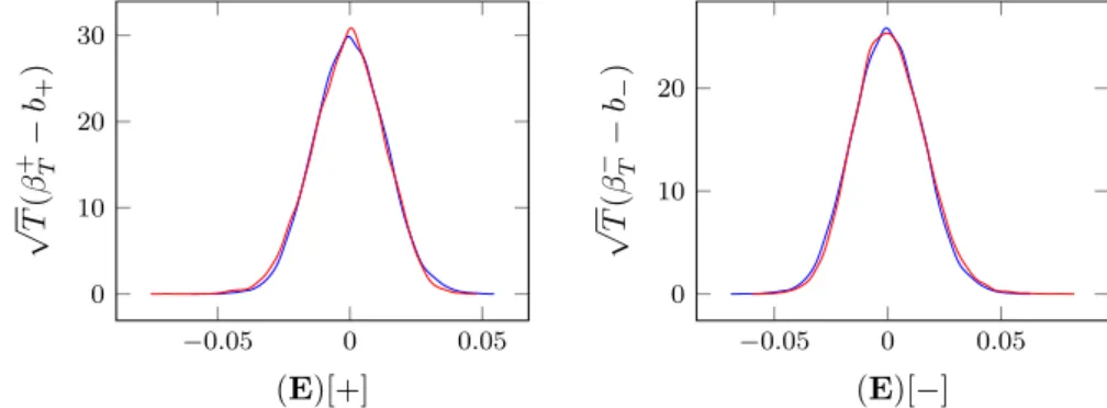 Figure 1: (E). SDE parameters: 