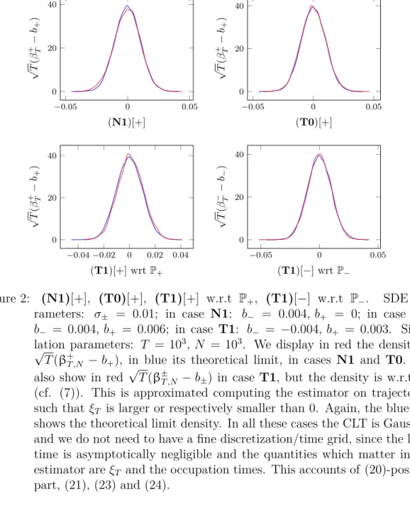 Figure 2: (N1)[+], (T0)[+], (T1)[+] w.r.t P + , (T1)[ − ] w.r.t P − . SDE pa- pa-rameters: 