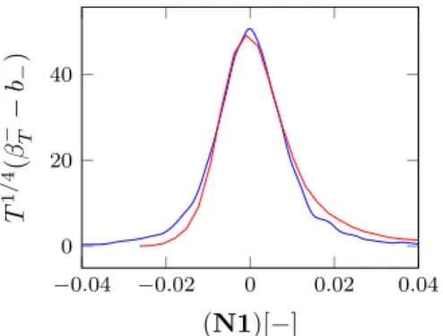 Figure 3: (N1)[ − ]. SDE parameters: 