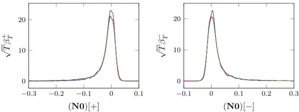 Figure 5: (N0). SDE parameters: 