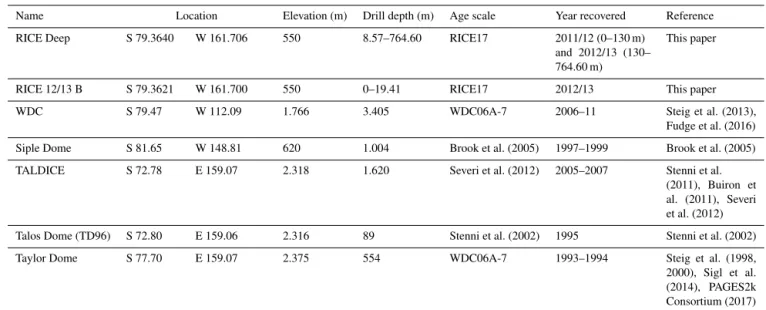 Table 1. Overview of ice core records used in this paper. Locations are presented in Fig