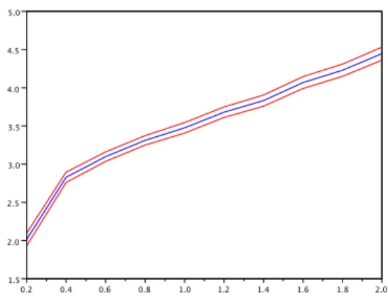 Figure 3: u ε N (t, x) versus t for N = 1 000, ε = 0.001, d = 3.