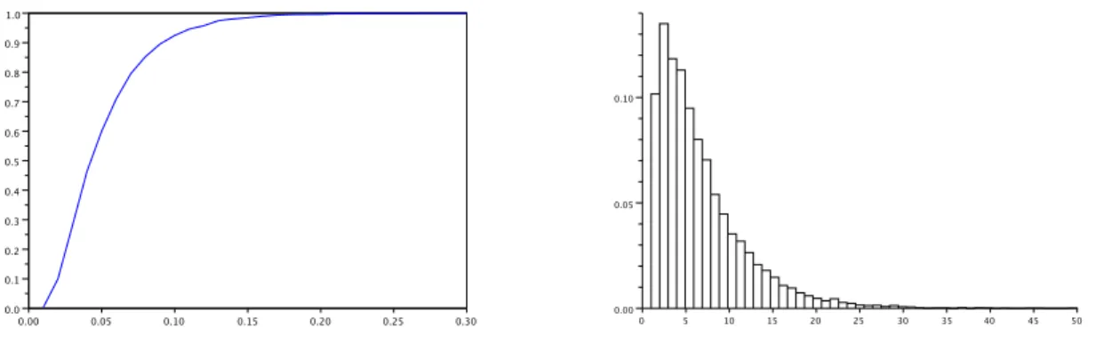 Figure 6: Proportion of stops due to space constraint versus t for 10 000 trials, ε = 0.001, d = 3 (left); histogram of the number of steps t = 1, ε = 0.001, d = 3.