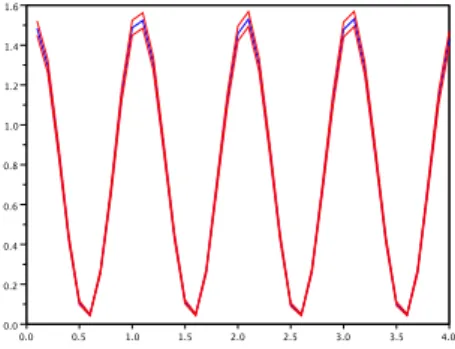 Figure 10: Histogram of the distribution of 10 000 random variables Z ε for various values of t: t = 0.01 (left), t = 0.05 (right) ε = 0.001, d = 3.
