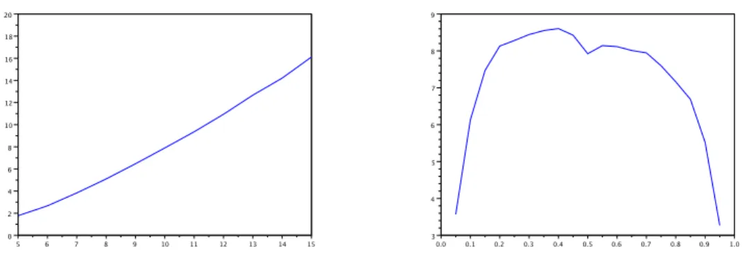 Figure 12: Averaged number of steps versus n for ε = 0.5 n and x = (0.5, 0, 0) (left), averaged number of steps versus u for x = (u, 0, 0) and ε = 0.001