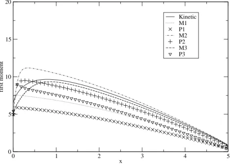 Figure 2. Representation of the steady state for the first moment f 1 computed with the M N model, the P N model, for N = 1, 3 and the kinetic one for the space interval [0, 5] and one group in energy, ζ = 1 with 500 points in space and 256 points in µ for