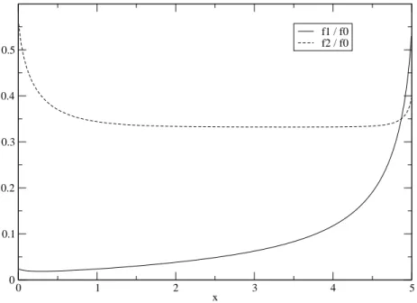 Figure 4. Representation of f 1 /f 0 and f 2 /f 0 parameters about the steady state for the kinetic computation.