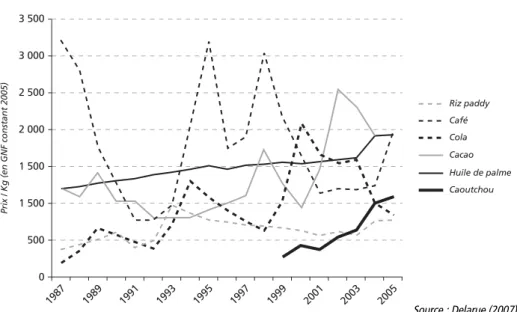 Graphique 1. Évolution des prix relatifs des différents produits de Guinée forestière (1987-2005)