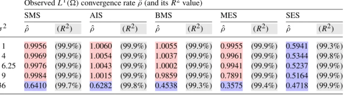 Table 3. Empirical rate of convergence ρ ˆ for the L 1 ()-error of the schemes when α = 1 2 for different values of σ 2