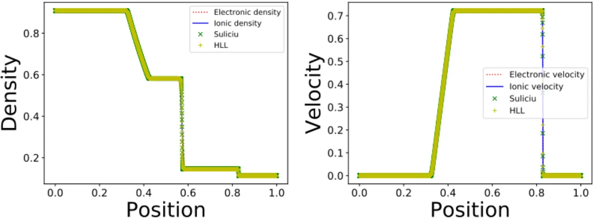 Figure 4. Density and velocity solutions of shock tube test case with a mass ratio of 10 with 120000 space points, 40 velocity points and a domain length of 8