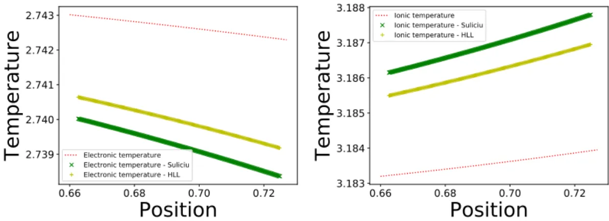 Figure 6. Different jump relations of electronic and ionic temperatures for a shock tube test case with a mass ratio of 10 with 120000 space points, 40 velocity points and a domain length of 8