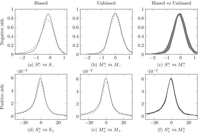 Figure 1: Densities of: