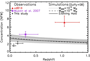 Fig. 6. Black points: stellar mass density concentration for the clusters used in this study, split in two redshift bins