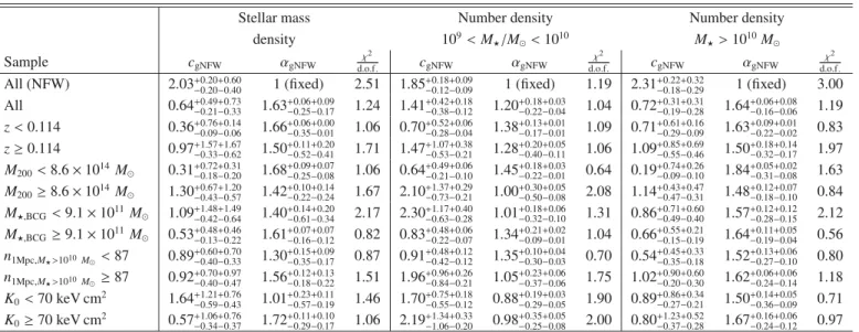 Table 2. Parameters describing the best-fitting NFW (where α is fixed to 1) and gNFW (where α is a free parameter) profiles to the radial density distributions.