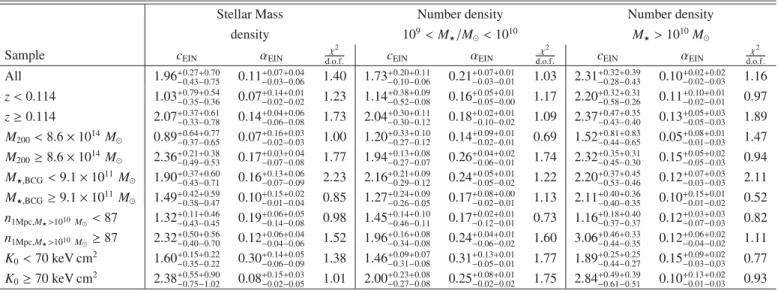 Table 3. Similar to Table 2, but showing the parameters corresponding to the best-fitting Einasto profiles.