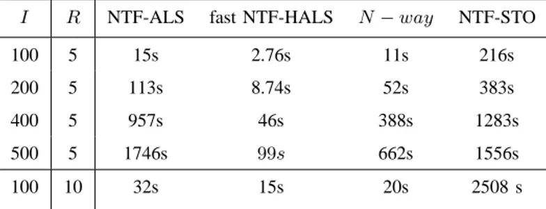 TABLE I: Running time for the NTF-ALS, fast NTF-HALS, Bro’s N − way and our stochastic algorithm for different sizes I = J = K of tensors, and a rank R = 5 (or 10)