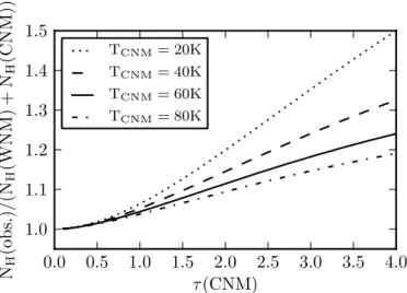 Fig. 12. Ratio of the observed and actual column density as a function of the CNM optical depth τ(CNM) for different CNM spin temperatures T spin (CNM).