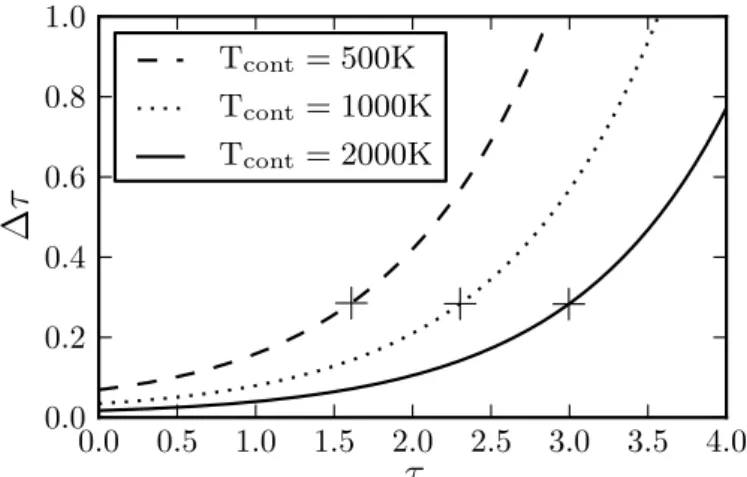 Fig. 4. Absolute uncertainty of the optical depth as a function of the optical depth itself for three di ff erent continuum background sources.