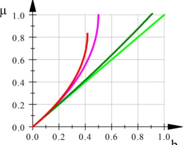 Figure 1:  Observed inflation auto-correlation  as a function of its  auto-correlation   in  the  hybrid model, for its dependence on rational expectations agents:          (red), 0.5 (purple),  0.9 (dark green) and 0 (light green, adaptive expectations)