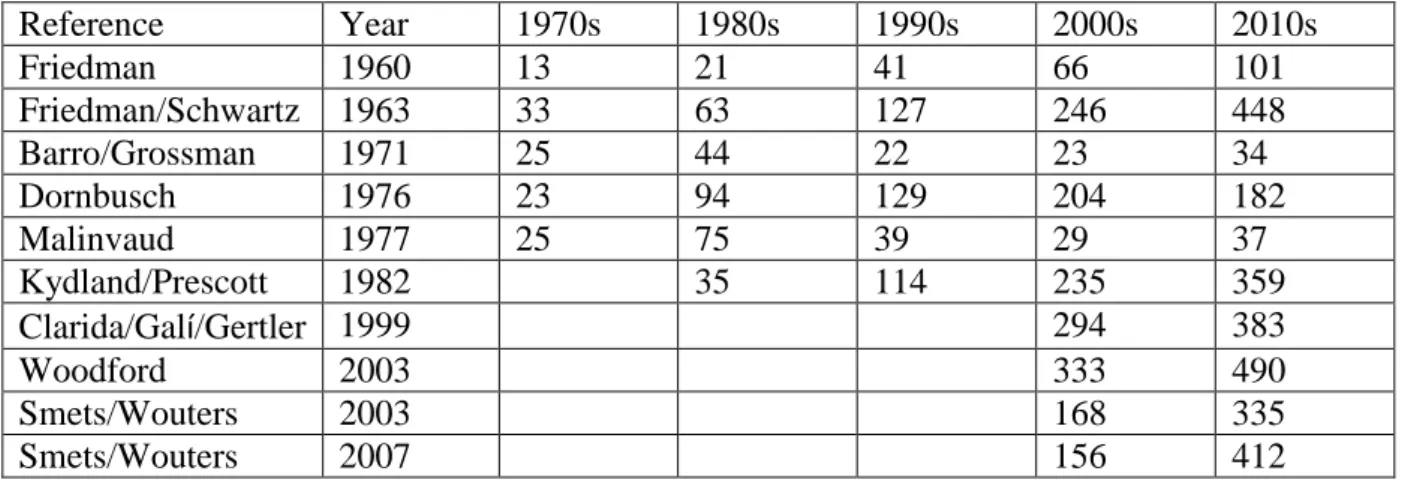 Table 2: Citations per year (since and including publication year) in Google Scholar, 15th  December 2017   Reference  Year  1970s  1980s  1990s  2000s  2010s  Friedman  1960  13  21  41  66  101  Friedman/Schwartz  1963  33  63  127  246  448  Barro/Gross