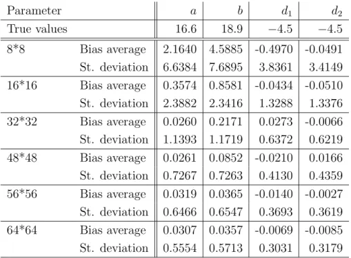 Table 2: Bias averages and standard deviations of the parameter estimates for the beta auto-model with four nearest neighbours, various lattice sizes and from 1600 independent runs in each case.