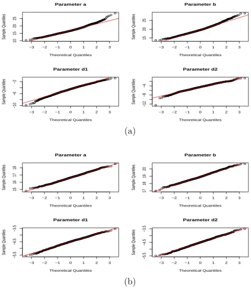 Figure 1: Gaussian Q-Q plots of the estimates from 1600 independent runs. a). Lattice size n = 16 2 