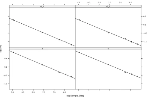 Figure 2: Standard deviations of estimates vs the sample size n (both in log-scale) with n = 16 2 , 32 2 , 48 2 , 56 2 and 64 2 